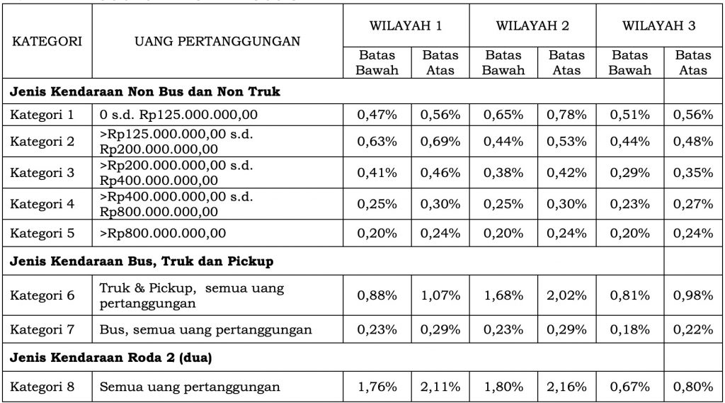 Simulasi Perhitungan Premi Asuransi Mobil All Risk dan TLO
