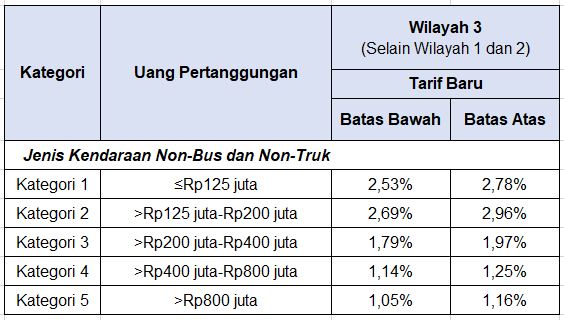 Harga Asuransi Mobil TLO
