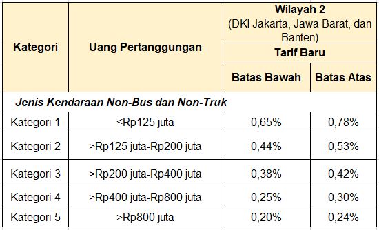Harga Asuransi Mobil TLO dan All Risk, Ternyata Beda Jauh! 5 Asuransi mobil tlo wilayah2